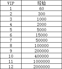 1912yx《神罗仙域》VIP介绍 1912yx《神罗仙域》VIP介绍